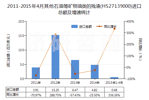 2011-2015年4月其他石油等礦物油類的殘渣(HS27139000)進口總額及增速統(tǒng)計